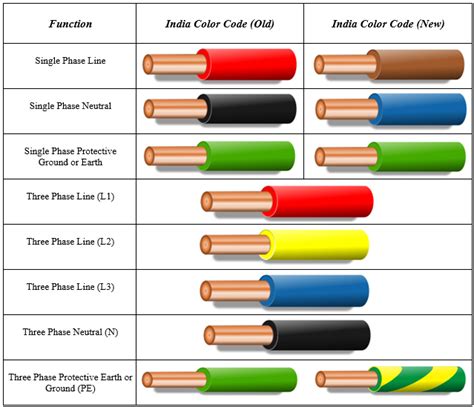 green electrical wire colors